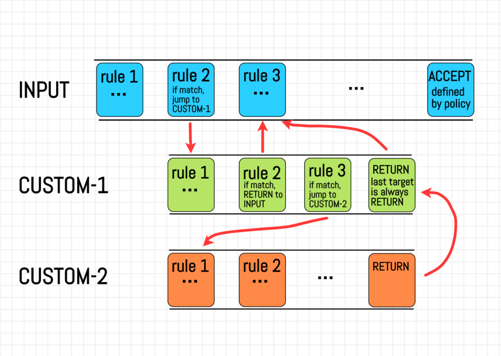 Iptables List 3